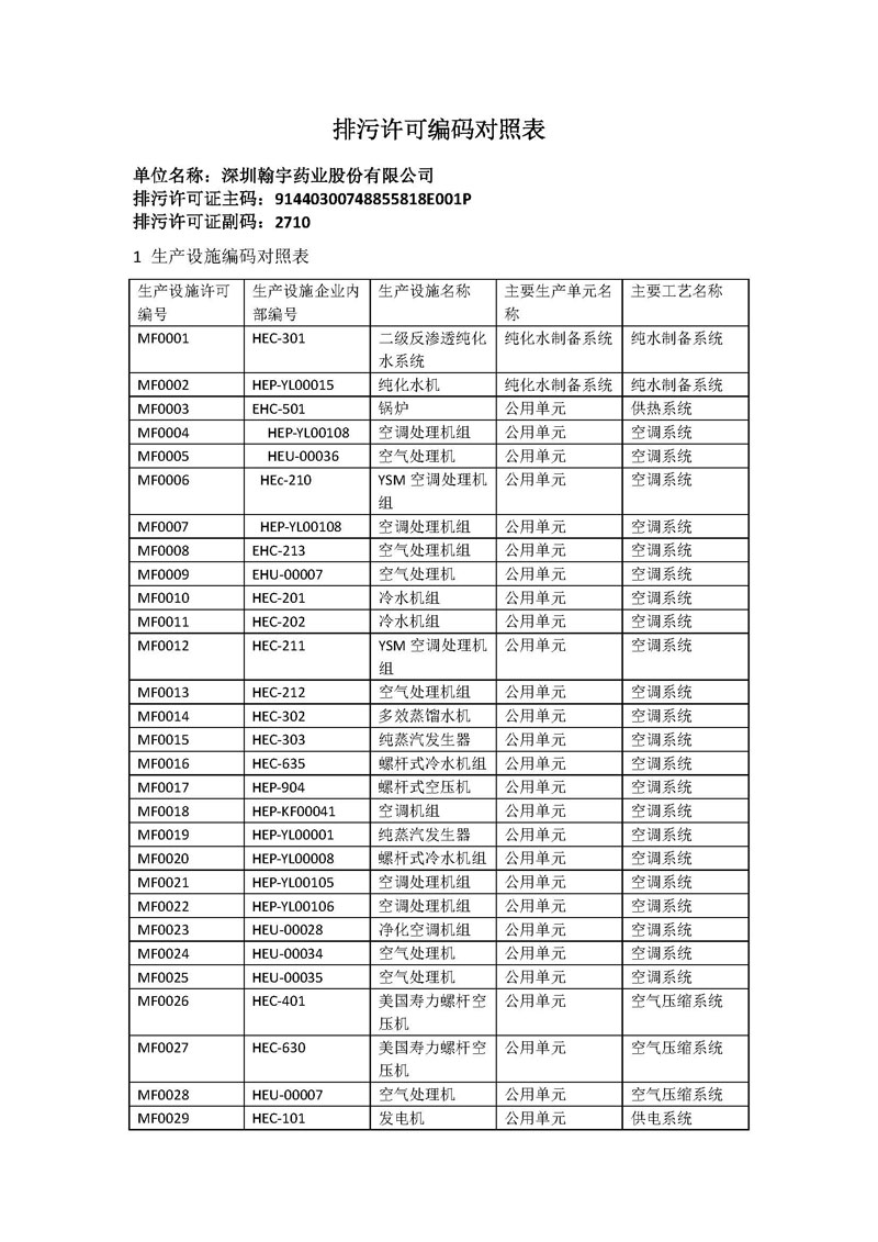 翰宇藥業(yè)新報(bào)排污許可編碼對(duì)照表_頁(yè)面_1