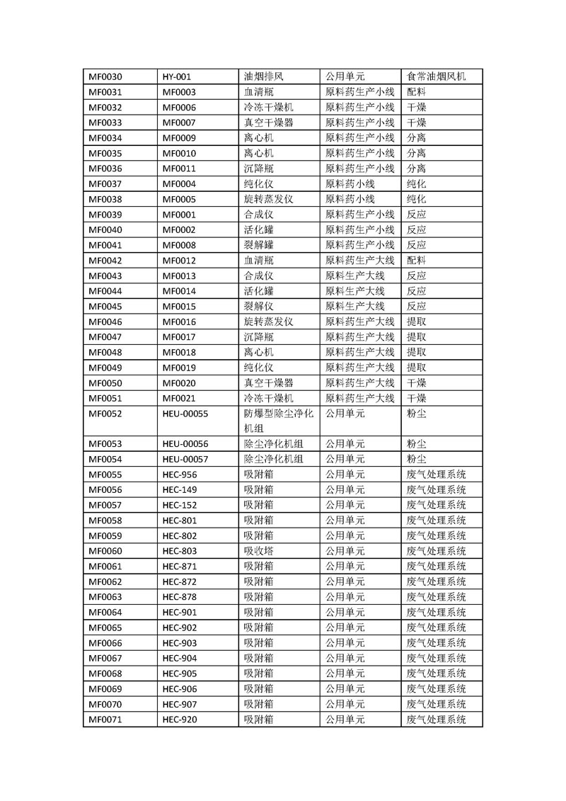 翰宇藥業(yè)新報(bào)排污許可編碼對(duì)照表_頁(yè)面_2