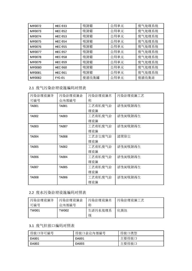 翰宇藥業(yè)新報(bào)排污許可編碼對(duì)照表_頁(yè)面_3