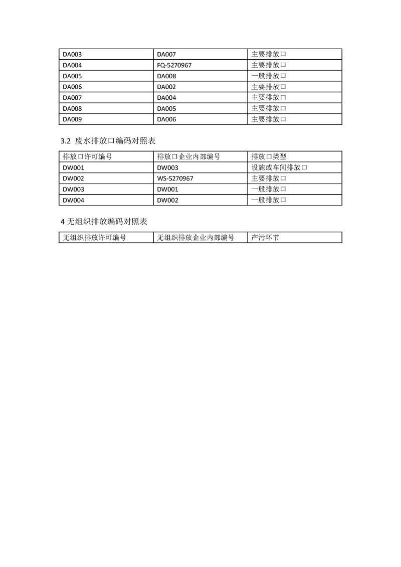 翰宇藥業(yè)新報(bào)排污許可編碼對(duì)照表_頁(yè)面_4