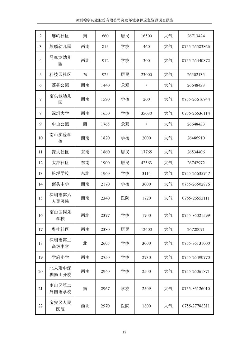 翰宇藥業應急資源調查報告 _頁面_14