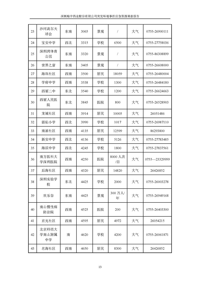 翰宇藥業應急資源調查報告 _頁面_15